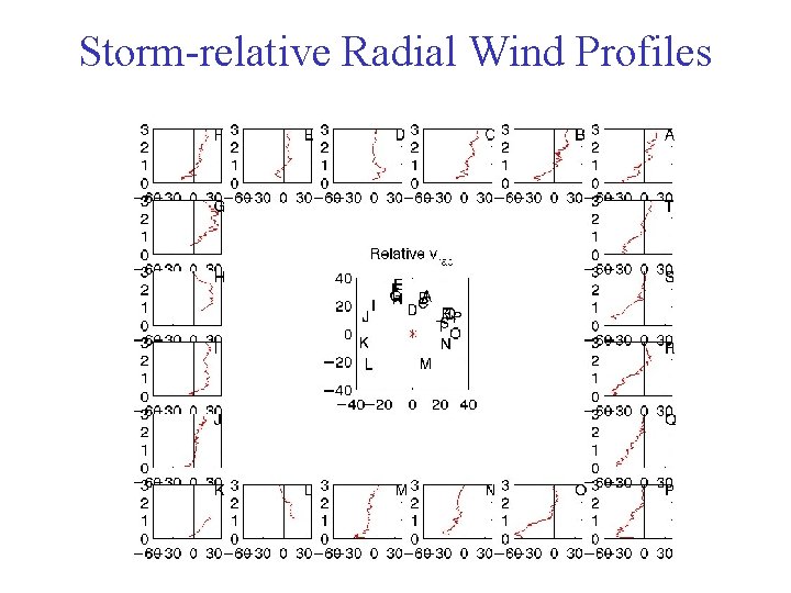 Storm-relative Radial Wind Profiles Storm-relative Radial Wind Profiles