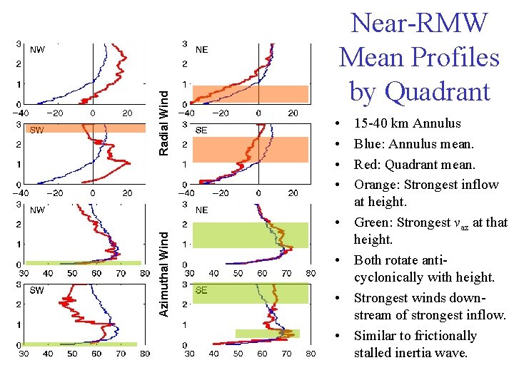 Radial Wind Near-RMW Mean Profiles by Quadrant • • Azimuthal Wind • • 15 Radial Wind Near-RMW Mean Profiles by Quadrant • • Azimuthal Wind • • 15