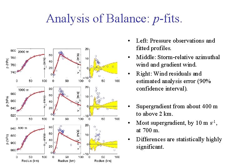 Analysis of Balance: p-fits. • Left: Pressure observations and fitted profiles. • Middle: Storm-relative Analysis of Balance: p-fits. • Left: Pressure observations and fitted profiles. • Middle: Storm-relative