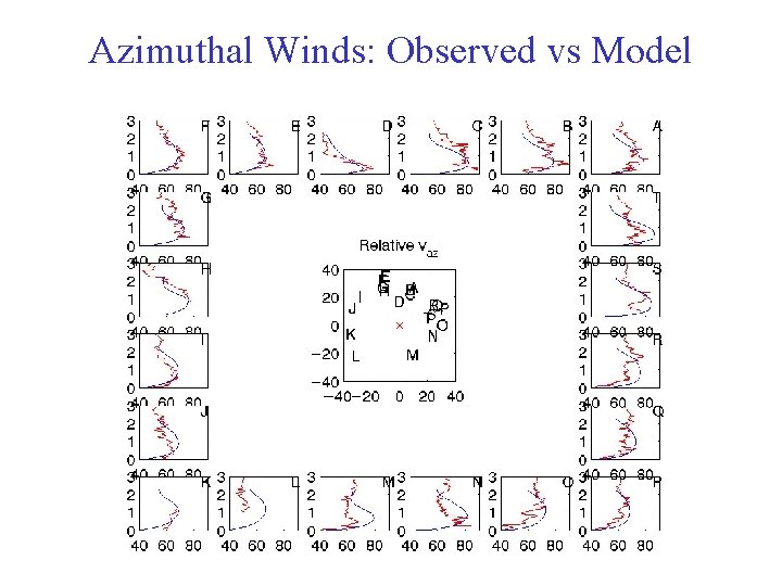 Azimuthal Winds: Observed vs Model Azimuthal Winds: Observed vs Model