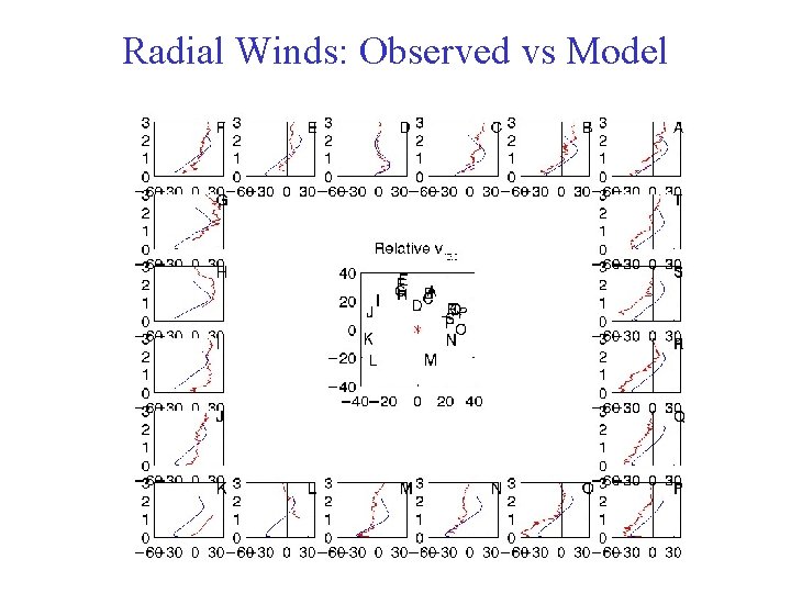Radial Winds: Observed vs Model Radial Winds: Observed vs Model