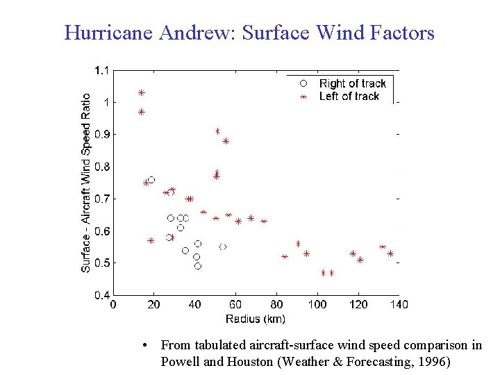 Hurricane Andrew: Surface Wind Factors • From tabulated aircraft-surface wind speed comparison in Powell Hurricane Andrew: Surface Wind Factors • From tabulated aircraft-surface wind speed comparison in Powell