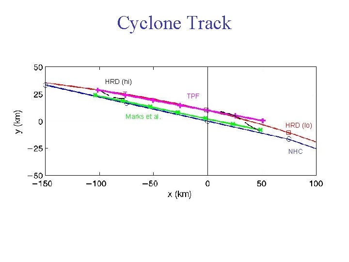 Cyclone Track HRD (hi) TPF Marks et al. HRD (lo) NHC Cyclone Track HRD (hi) TPF Marks et al. HRD (lo) NHC