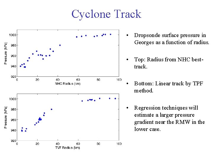 Cyclone Track • Dropsonde surface pressure in Georges as a function of radius. • Cyclone Track • Dropsonde surface pressure in Georges as a function of radius. •