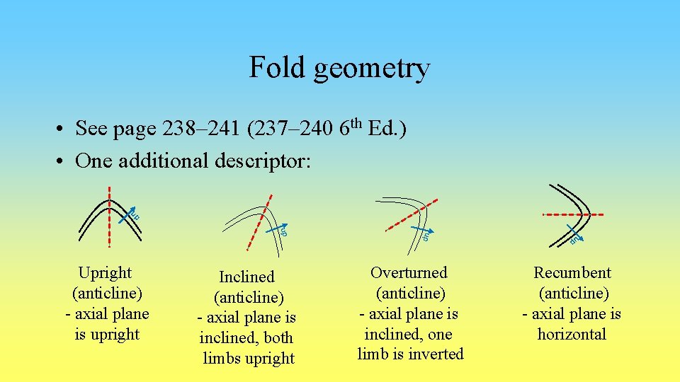 Fold geometry • See page 238– 241 (237– 240 6 th Ed. ) •