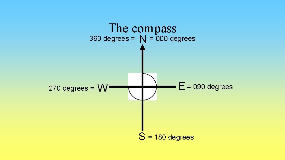 The compass 360 degrees = 270 degrees = W N = 000 degrees E