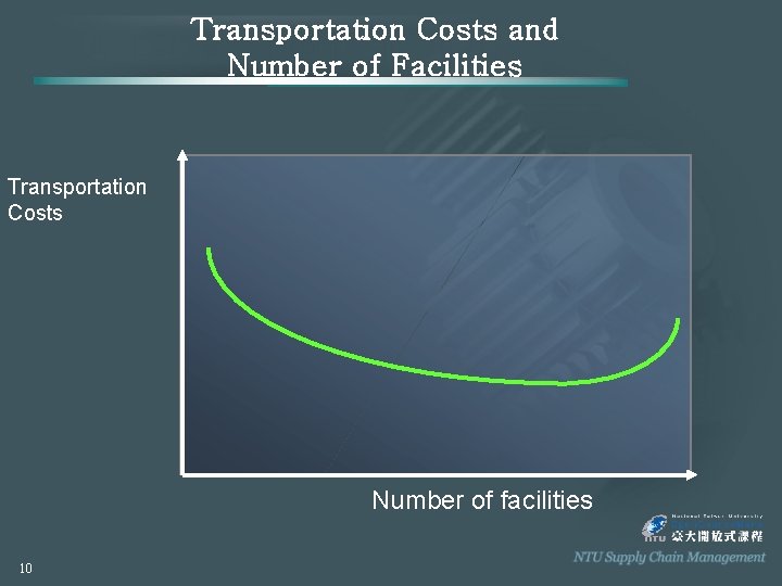 Transportation Costs and Number of Facilities Transportation Costs Number of facilities 10 