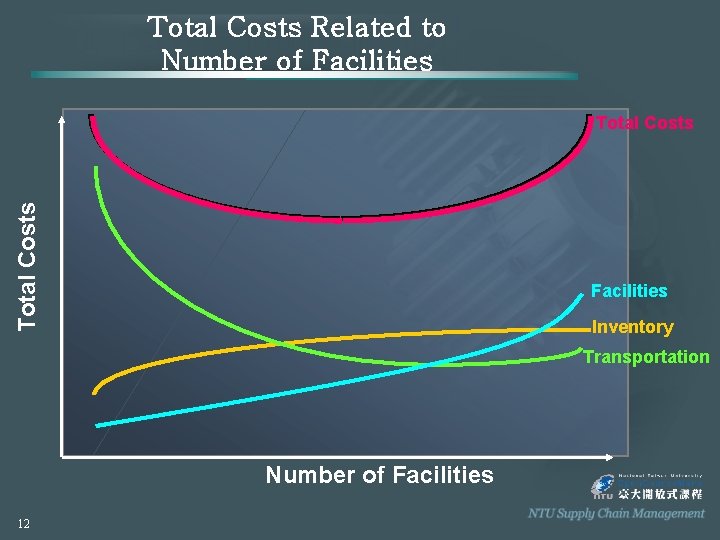 Total Costs Related to Number of Facilities Total Costs Facilities Inventory Transportation Number of