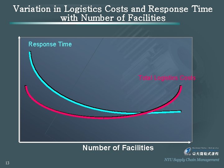 Variation in Logistics Costs and Response Time with Number of Facilities Response Time Total