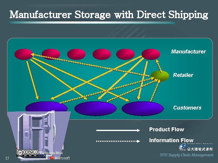 Manufacturer Storage with Direct Shipping Manufacturer Retailer Customers Product Flow Information Flow Flickr. com