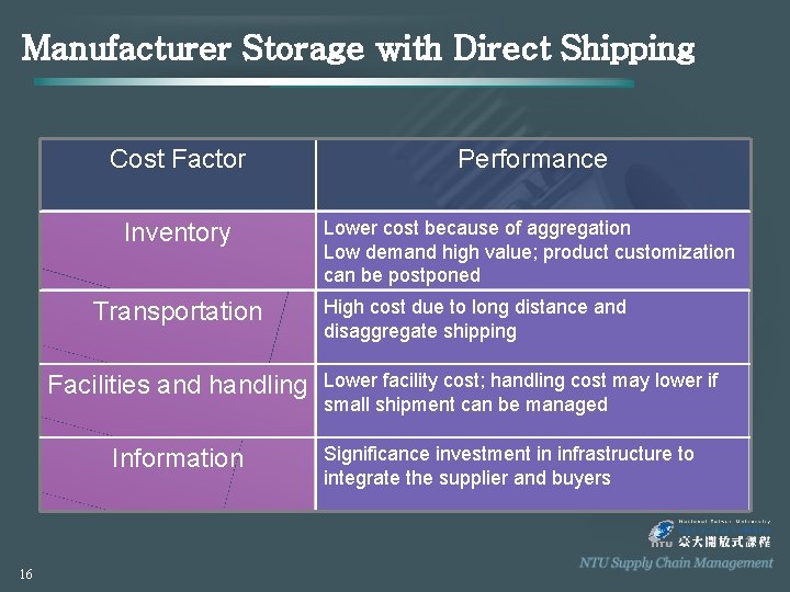 Manufacturer Storage with Direct Shipping Cost Factor Performance Inventory Lower cost because of aggregation