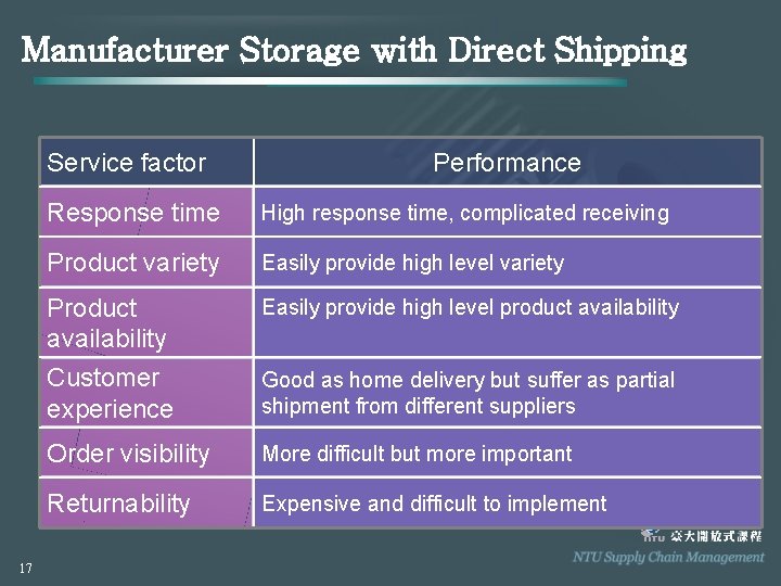 Manufacturer Storage with Direct Shipping Service factor 17 Performance Response time High response time,