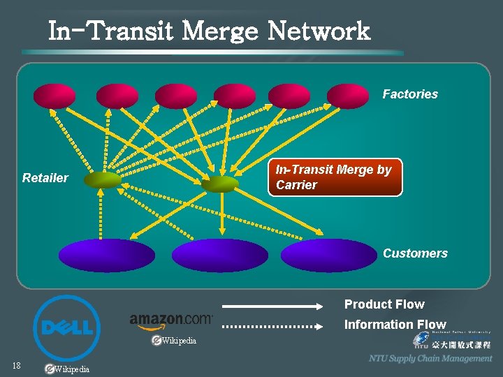 In-Transit Merge Network Factories In-Transit Merge by Carrier Retailer Customers Product Flow Information Flow
