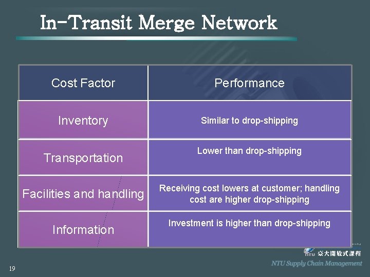 In-Transit Merge Network Cost Factor Performance Inventory Similar to drop-shipping Transportation Facilities and handling