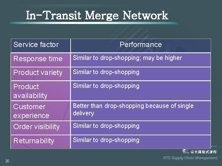In-Transit Merge Network Service factor 20 Performance Response time Similar to drop-shopping; may be