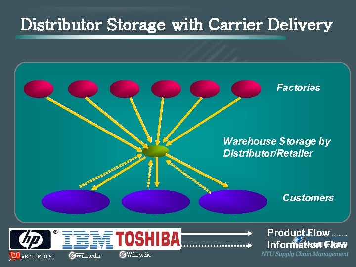 Distributor Storage with Carrier Delivery Factories Warehouse Storage by Distributor/Retailer Customers Product Flow Information