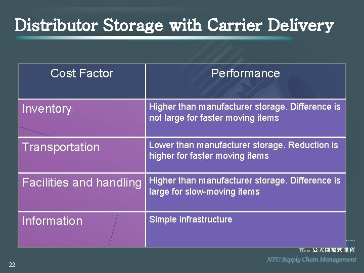 Distributor Storage with Carrier Delivery Cost Factor 22 Performance Inventory Higher than manufacturer storage.