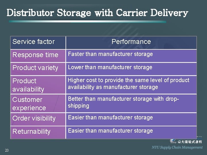 Distributor Storage with Carrier Delivery Service factor 23 Performance Response time Faster than manufacturer