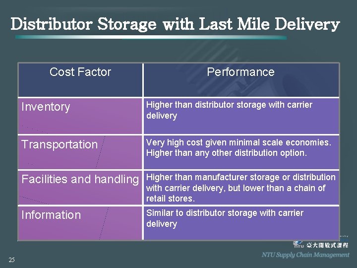 Distributor Storage with Last Mile Delivery Cost Factor 25 Performance Inventory Higher than distributor