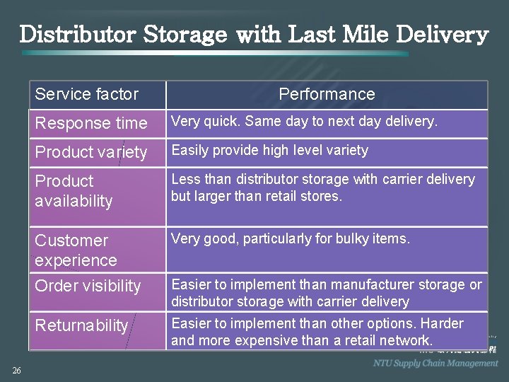 Distributor Storage with Last Mile Delivery Service factor 26 Performance Response time Very quick.