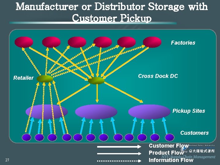 Manufacturer or Distributor Storage with Customer Pickup Factories Retailer Cross Dock DC Pickup Sites