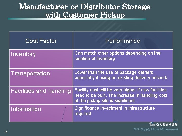Manufacturer or Distributor Storage with Customer Pickup Cost Factor 28 Performance Inventory Can match