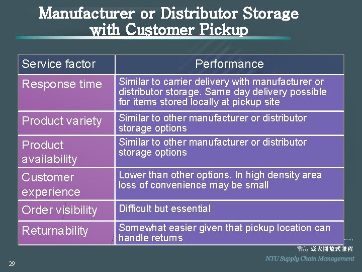 Manufacturer or Distributor Storage with Customer Pickup Service factor Response time Similar to carrier