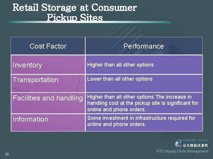 Retail Storage at Consumer Pickup Sites Cost Factor 30 Performance Inventory Higher than all