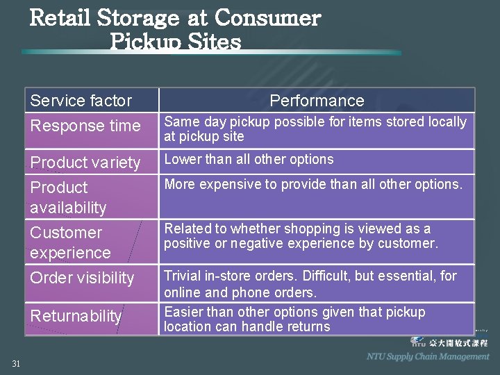 Retail Storage at Consumer Pickup Sites Service factor Response time Same day pickup possible