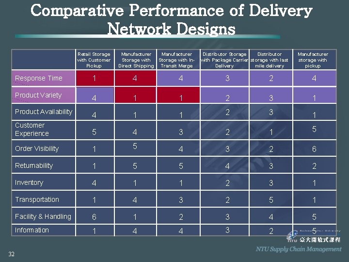 Comparative Performance of Delivery Network Designs Retail Storage with Customer Pickup 32 Manufacturer Storage