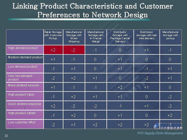 Linking Product Characteristics and Customer Preferences to Network Design Retail Storage with Customer Pickup