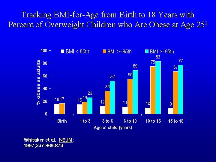 Tracking BMI-for-Age from Birth to 18 Years with Percent of Overweight Children who Are