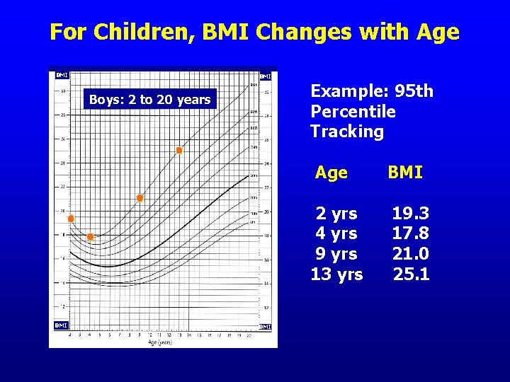 For Children, BMI Changes with Age BMI Example: 95 th Percentile Tracking Boys: 2
