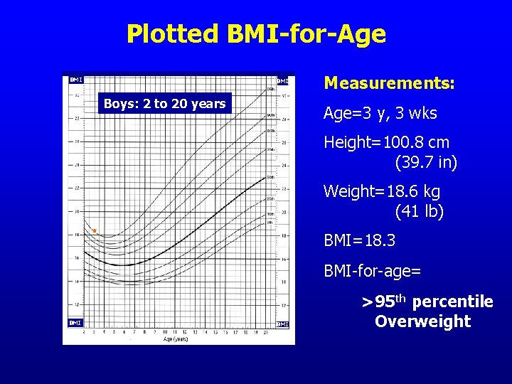 Plotted BMI-for-Age BMI Boys: 2 to 20 years Measurements: Age=3 y, 3 wks Height=100.