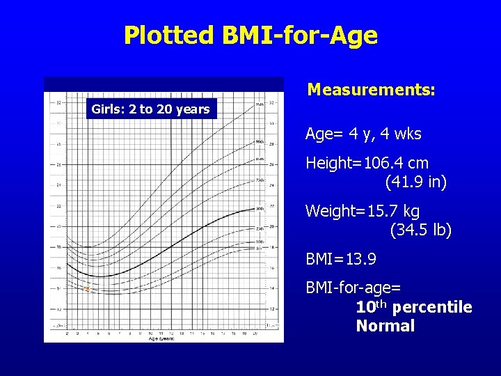Plotted BMI-for-Age BMI Girls: 2 to 20 years BMI Measurements: Age= 4 y, 4