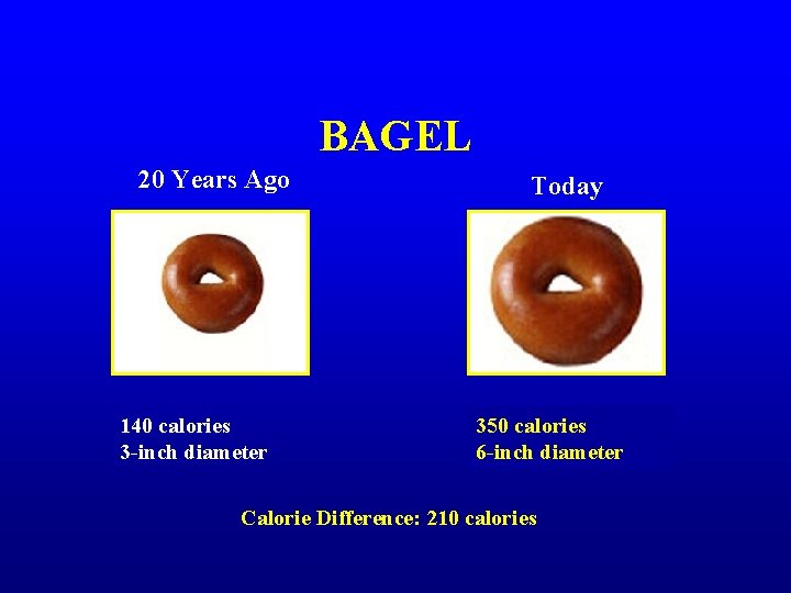 BAGEL 20 Years Ago 140 calories 3 -inch diameter Today 350 calories 6 -inch