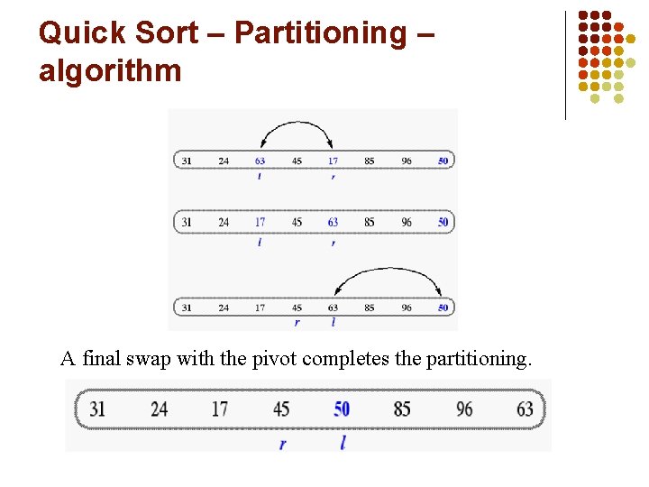 Quick Sort – Partitioning – algorithm A final swap with the pivot completes the