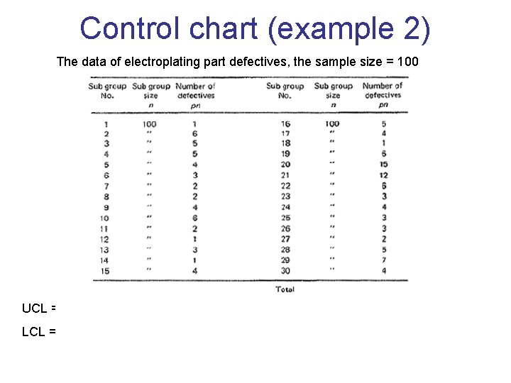Control chart (example 2) The data of electroplating part defectives, the sample size = Control chart (example 2) The data of electroplating part defectives, the sample size =