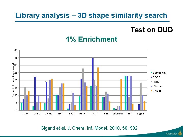 Library analysis – 3 D shape similarity search Test on DUD 1% Enrichment 40