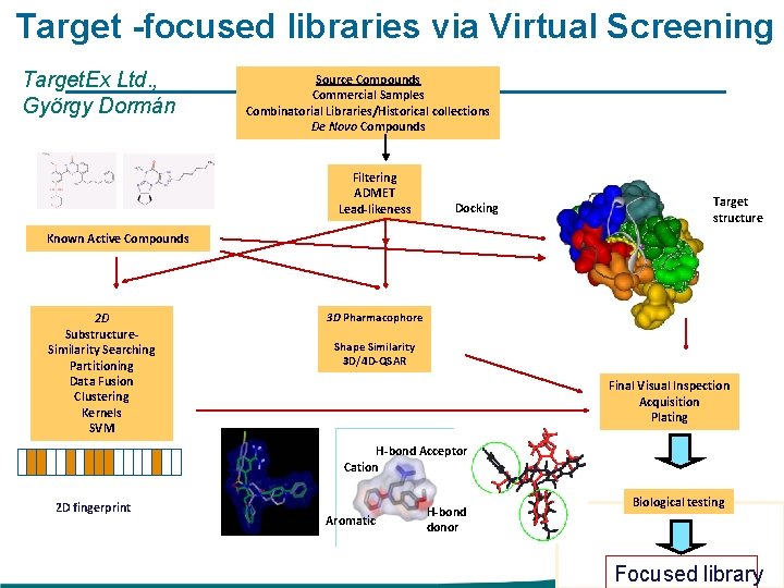 Target -focused libraries via Virtual Screening Target. Ex Ltd. , György Dormán Source Compounds