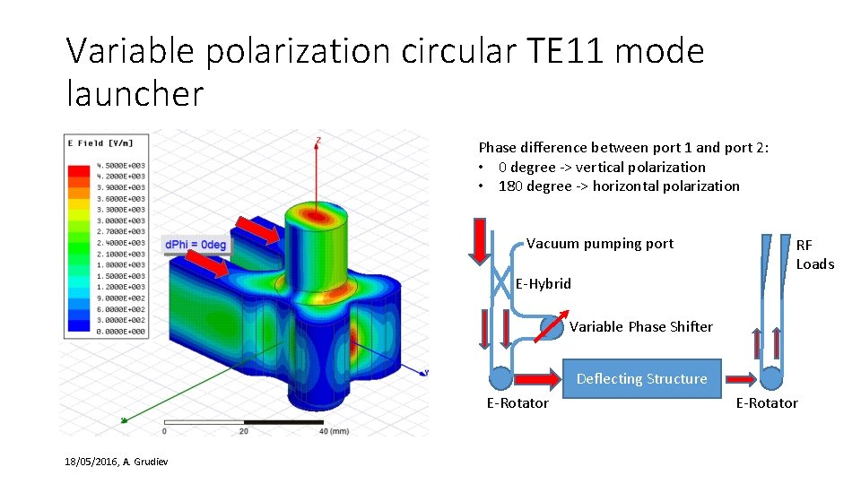 Variable polarization circular TE 11 mode launcher Phase difference between port 1 and port