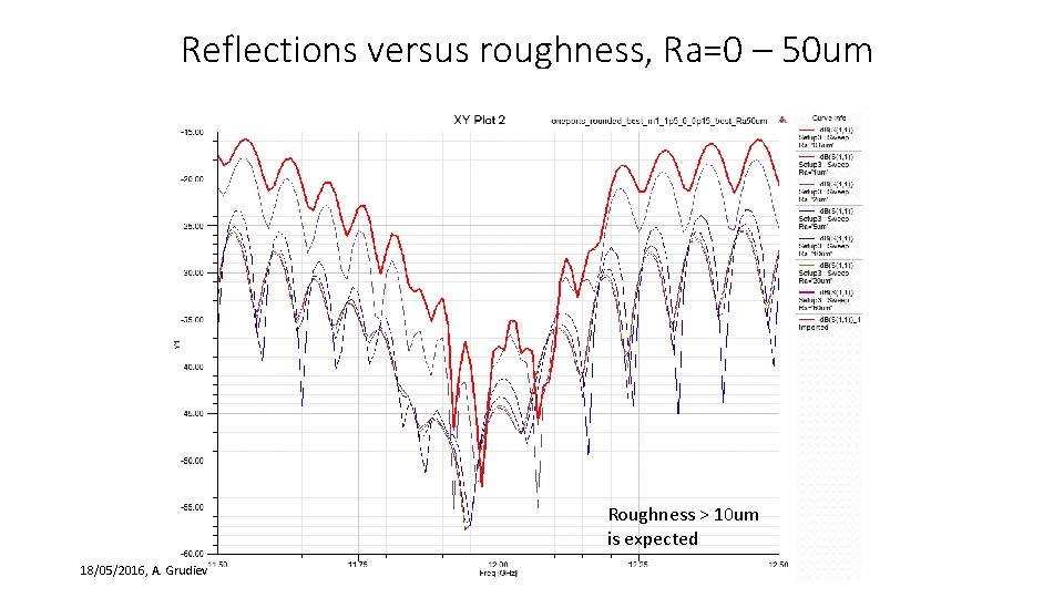 Reflections versus roughness, Ra=0 – 50 um Roughness > 10 um is expected 18/05/2016,