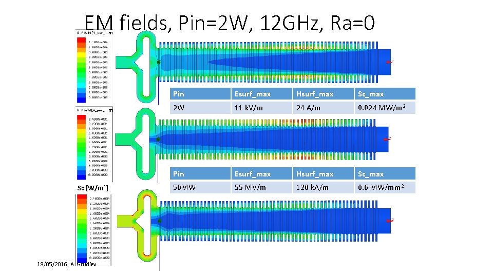 EM fields, Pin=2 W, 12 GHz, Ra=0 m m Sc [W/m 2] 18/05/2016, A.