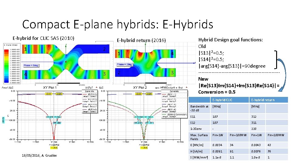 Compact E-plane hybrids: E-Hybrids E-hybrid for CLIC SAS (2010) 1 2 4 3 18/05/2016,