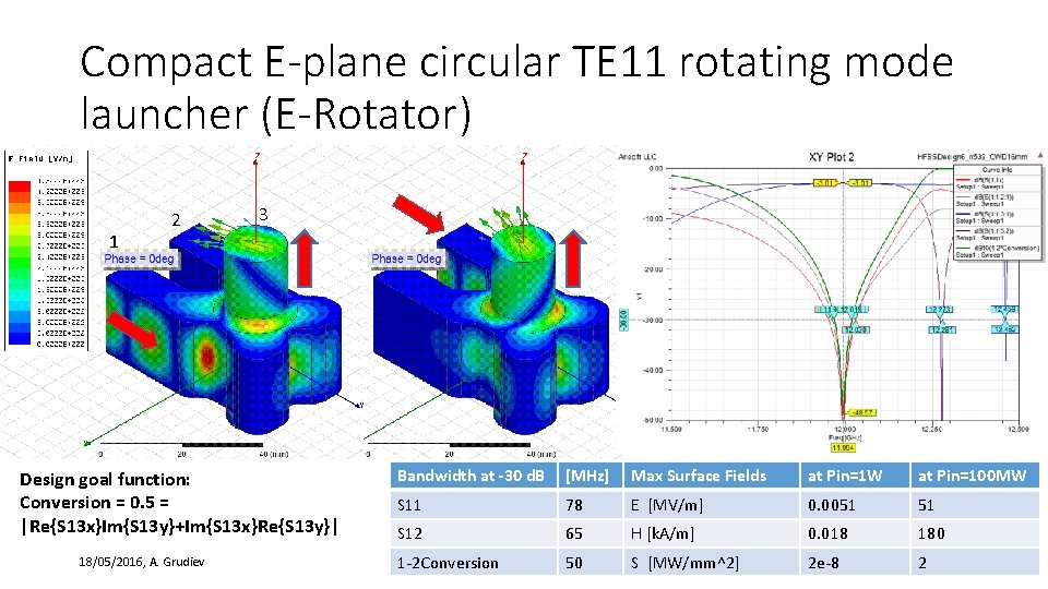 Compact E-plane circular TE 11 rotating mode launcher (E-Rotator) 1 2 3 Design goal