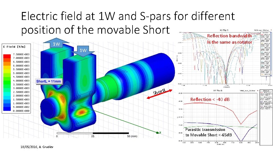 Electric field at 1 W and S-pars for different position of the movable Short