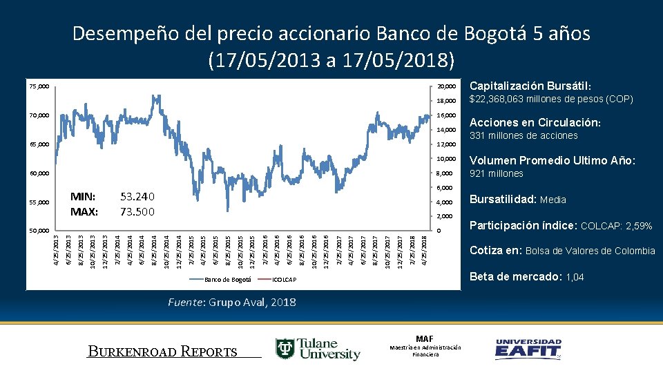 Desempeño del precio accionario Banco de Bogotá 5 años (17/05/2013 a 17/05/2018) 75, 000