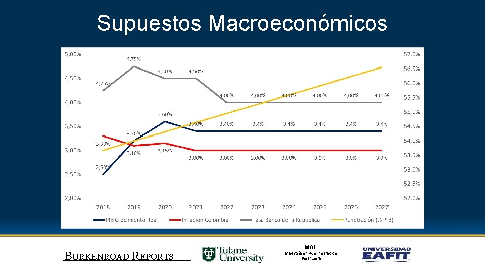 Supuestos Macroeconómicos BURKENROAD REPORTS MAF Maestría en Administración Financiera 