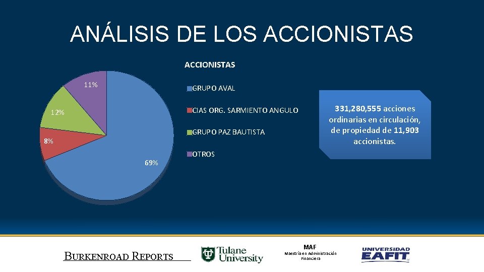 ANÁLISIS DE LOS ACCIONISTAS 11% GRUPO AVAL 331, 280, 555 acciones ordinarias en circulación,
