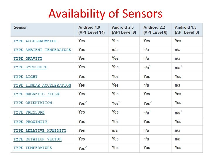 Availability of Sensors 28 